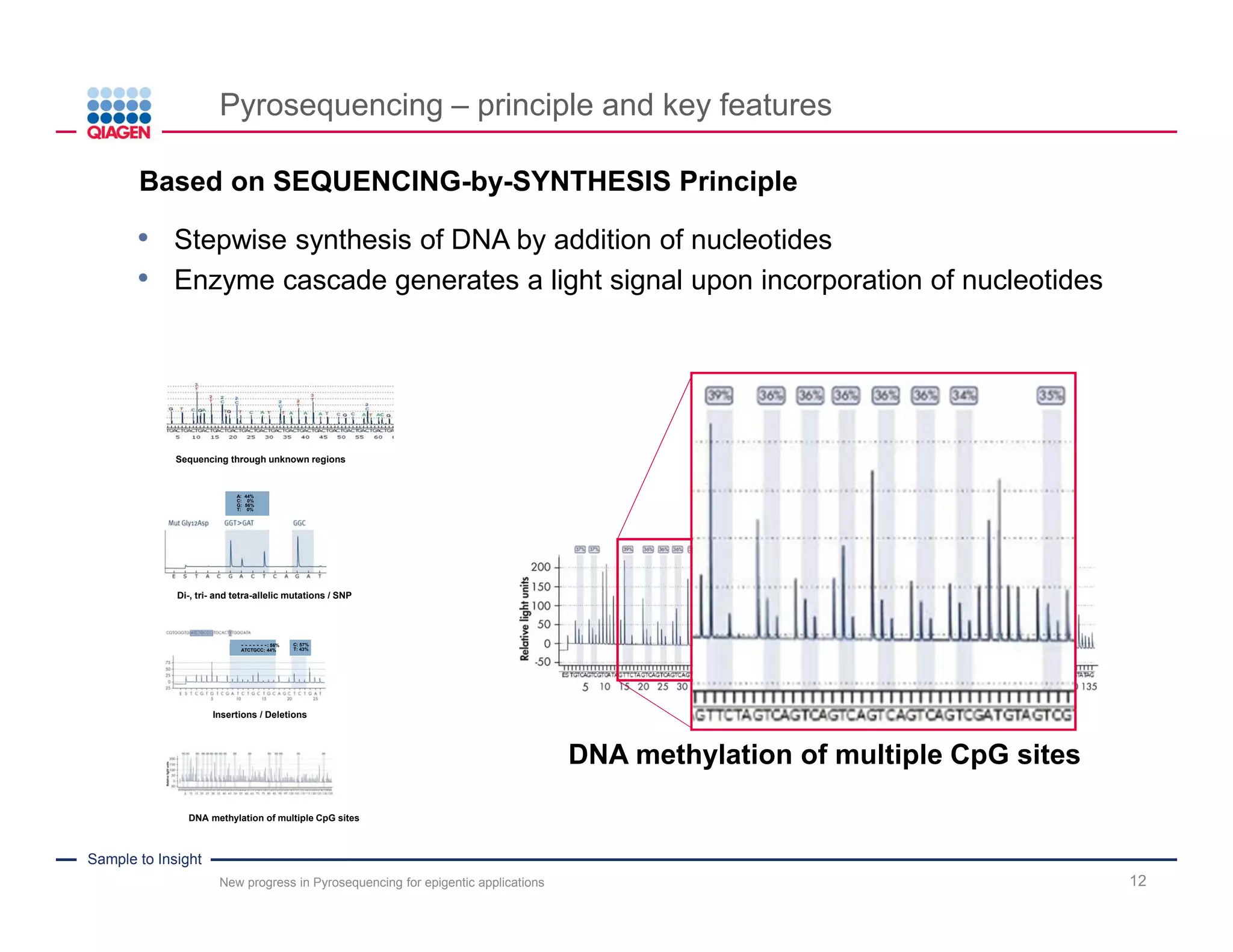 Sample to Insight
Pyrosequencing – principle and key features
New progress in Pyrosequencing for epigentic applications 12
A: 44%
C: 0%
G: 56%
T: 0%
Di-, tri- and tetra-allelic mutations / SNP
Insertions / Deletions
- - - - - - -: 56%
ATCTGCC: 44%
C: 57%
T: 43%
DNA methylation of multiple CpG sites
Sequencing through unknown regions
DNA methylation of multiple CpG sites
.Based on SEQUENCING-by-SYNTHESIS Principle
• Stepwise synthesis of DNA by addition of nucleotides
• Enzyme cascade generates a light signal upon incorporation of nucleotides
 