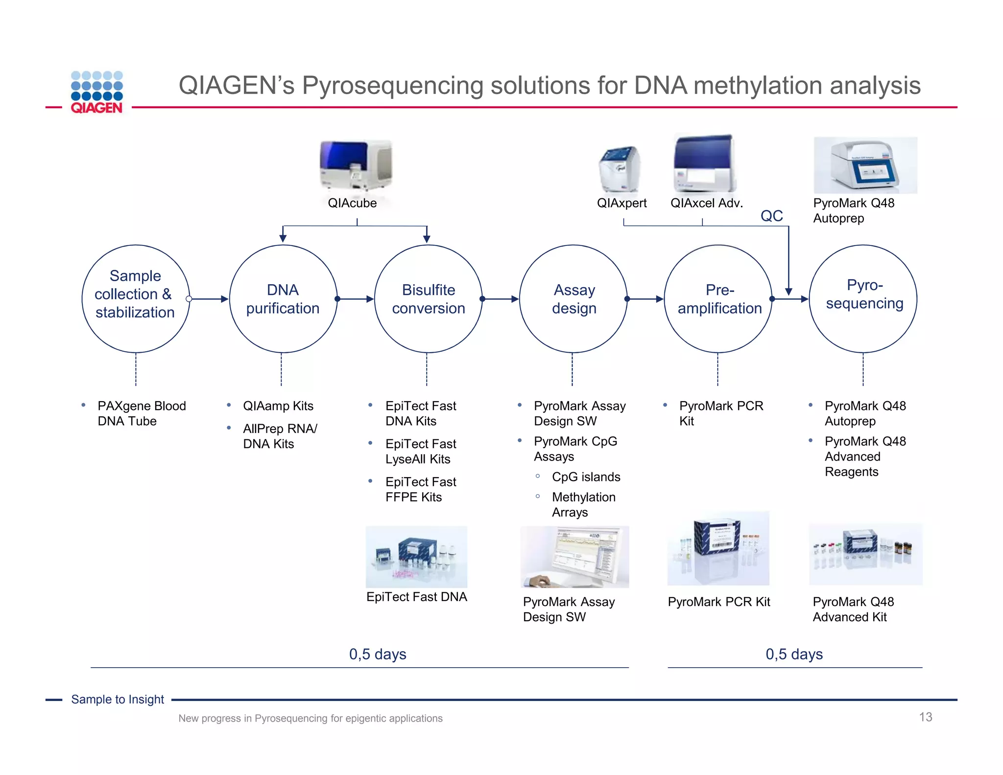 Sample to Insight
Pyrosequencing – principle and key features
New progress in Pyrosequencing for epigentic applications 13
DNA methylation of multiple CpG sites
A: 44%
C: 0%
G: 56%
T: 0%
Di-, tri- and tetra-allelic mutations / SNP
Insertions / Deletions
- - - - - - -: 56%
ATCTGCC: 44%
C: 57%
T: 43%
DNA methylation of multiple CpG sites
Sequencing through unknown regions
.Based on SEQUENCING-by-SYNTHESIS Principle
• Stepwise synthesis of DNA by addition of nucleotides
• Enzyme cascade generates a light signal upon incorporation of nucleotides
 