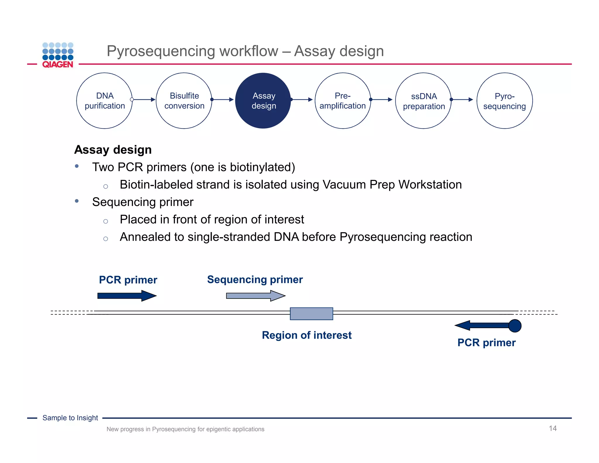 Sample to Insight
QIAGEN’s Pyrosequencing solutions for DNA methylation analysis
14
• PAXgene Blood
DNA Tube
• QIAamp Kits
• AllPrep RNA/
DNA Kits
• EpiTect Fast
DNA Kits
• EpiTect Fast
LyseAll Kits
• EpiTect Fast
FFPE Kits
• PyroMark Assay
Design SW
• PyroMark PCR
Kit
• PyroMark Q24
Advanced
• PyroMark Q24
Advanced
Reagents
• PyroMark Q48
Autoprep
• PyroMark Q48
Advanced
Reagents
Sample
collection &/
stabilization
DNA
purification
Assay
design
Bisulfite
conversion
Pre-
amplification
Pyro-
sequencing
PyroMark Assay
Design SW
PyroMark Q48
Advanced Kit
PyroMark PCR Kit
PyroMark Q48
Autoprep
New progress in Pyrosequencing for epigentic applications
 