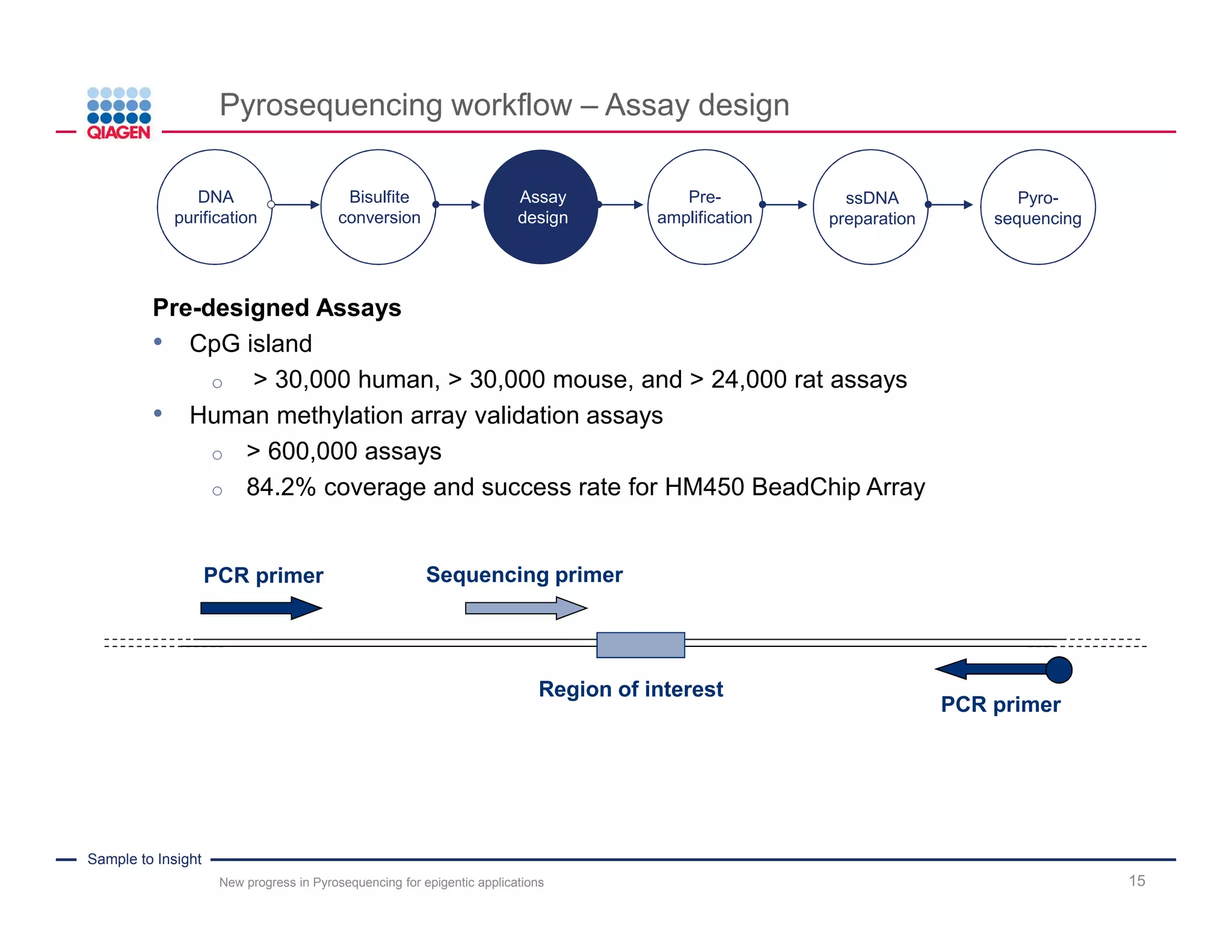 Sample to Insight
Pyrosequencing workflow – Assay design
New progress in Pyrosequencing for epigentic applications 15
Assay design
• Two PCR primers (one is biotinylated)
o Biotin-labeled strand is isolated using Vacuum Prep Workstation
• Sequencing primer
o Placed in front of region of interest
o Annealed to single-stranded DNA before Pyrosequencing reaction
PCR primer
Region of interest
PCR primer
Sequencing primer
DNA
purification
Bisulfite
conversion
Pre-
amplification
Assay
design
ssDNA
preparation
Pyro-
sequencing
 