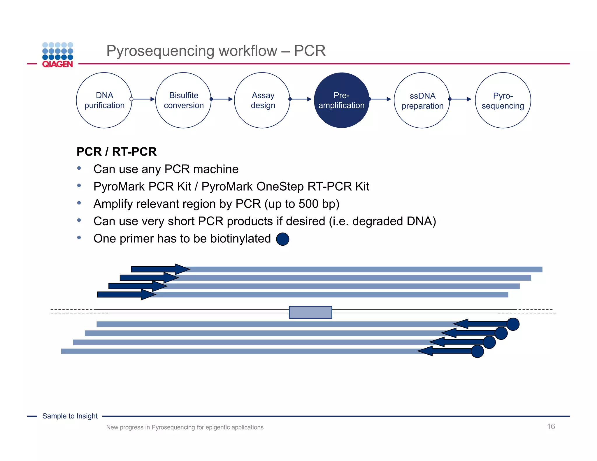 Sample to Insight
Pyrosequencing workflow - PCR
New progress in Pyrosequencing for epigentic applications 16
PCR / RT-PCR
• Can use any PCR machine
• PyroMark PCR Kit / PyroMark OneStep RT-PCR Kit
• Amplify relevant region by PCR (up to 500 bp)
• Can use very short PCR products if desired (i.e. degraded DNA)
• One primer has to be biotinylated
DNA
purification
Bisulfite
conversion
Pre-
amplification
Assay
design
ssDNA
preparation
Pyro-
sequencing
 