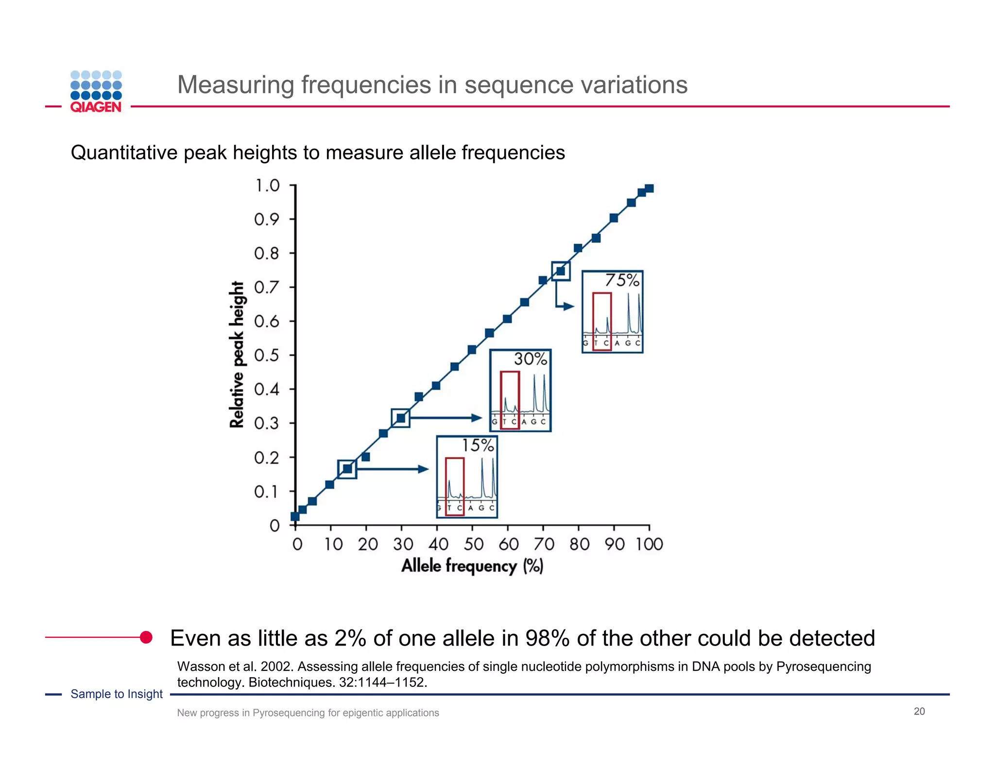 Sample to Insight
Measuring frequencies in sequence variations
New progress in Pyrosequencing for epigentic applications 20
Example: DNA methylation analysis
.A G T T A C G A C A
.A G T T A C G A C A .A G T T A C
m
G A C A.and
.A G T T A T G A T A .A G T T A C
m
G A T A.and
.A .G .T.A .A.T .C .C .T.G
.27%
.Nucleotides added:
X
.A .G .T .A .A.T/C .T.T G .A
.A
.Sequence to be analyzed:
.After bisulfite conversion:
.Analyzed sequence:
Ratio T:C
 
