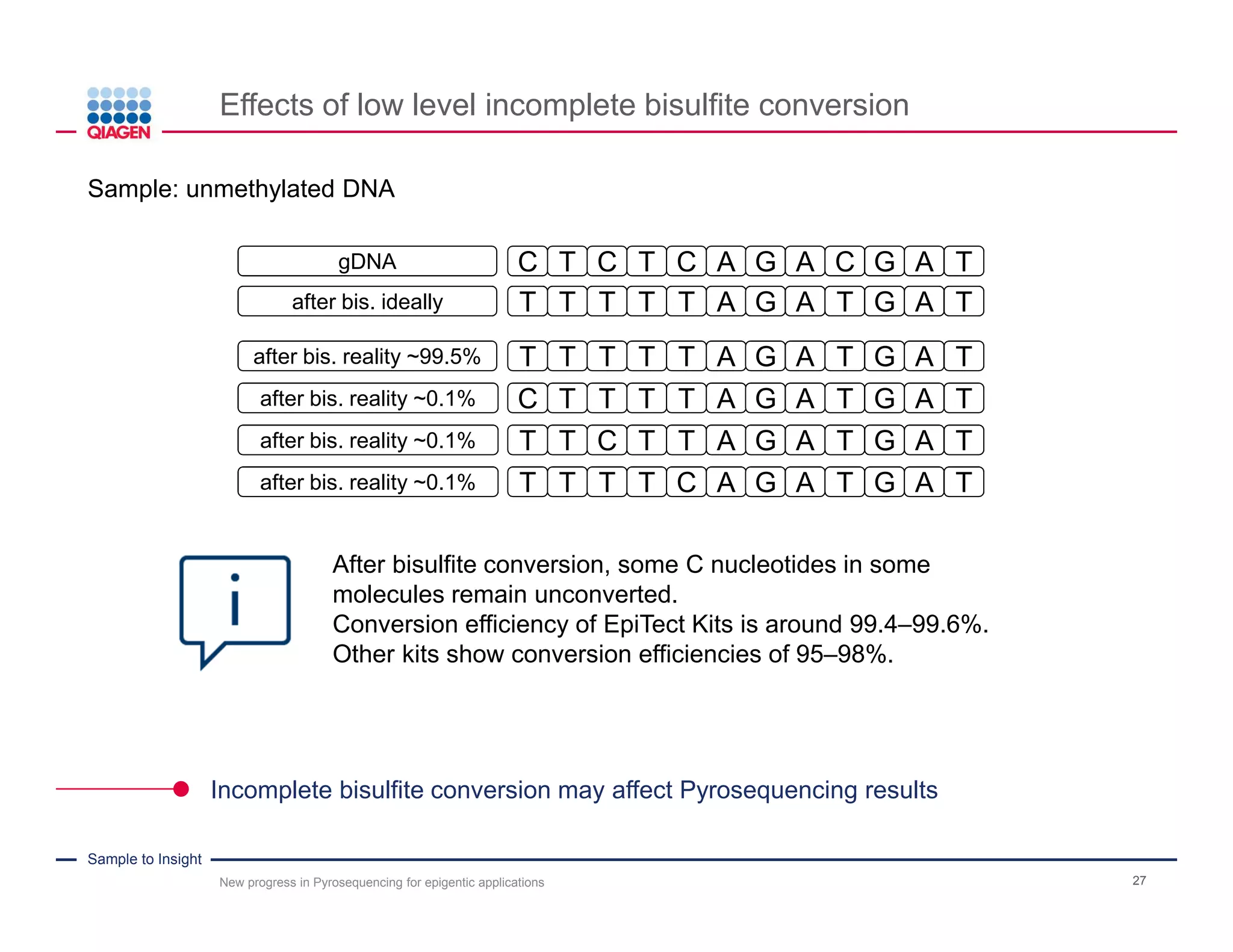 Sample to Insight
Outline
New progress in Pyrosequencing for epigentic applications 27
Challenges in Pyrosequencing DNA methylation
analysis
Pyrosequencing technology and workflow
"Advanced Pyrosequencing" technology
Introduction into the new PyroMark Q48 Autoprep
 
