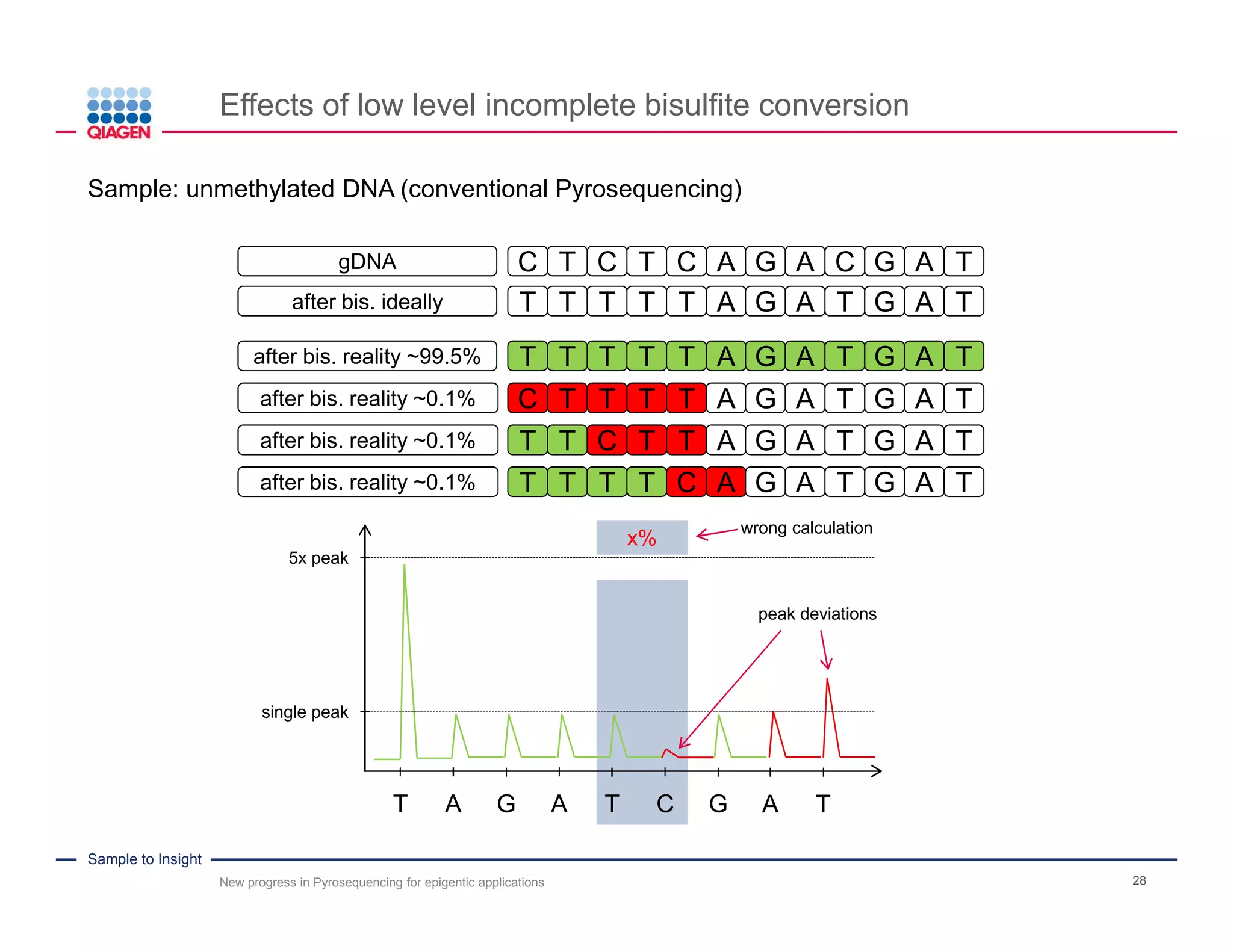Sample to Insight
Advanced Pyrosequencing Technology
28
Advanced Pyrosequencing addresses main bottlenecks in conventional Pyrosequencing
New progress in Pyrosequencing for epigentic applications
Insufficient read length
Issues sequencing through homopolymer T sequences
Challenging assay optimization
Incomplete bisulfite conversion
Tedious ssDNA preparation
Genomic sequence
TTCGCGATTGAATTCGAAAGACTCTCTTCGGCGGATGAAAGTCGTTATCTCTTGGTTGGTTGAGTTATAGTCTT
 