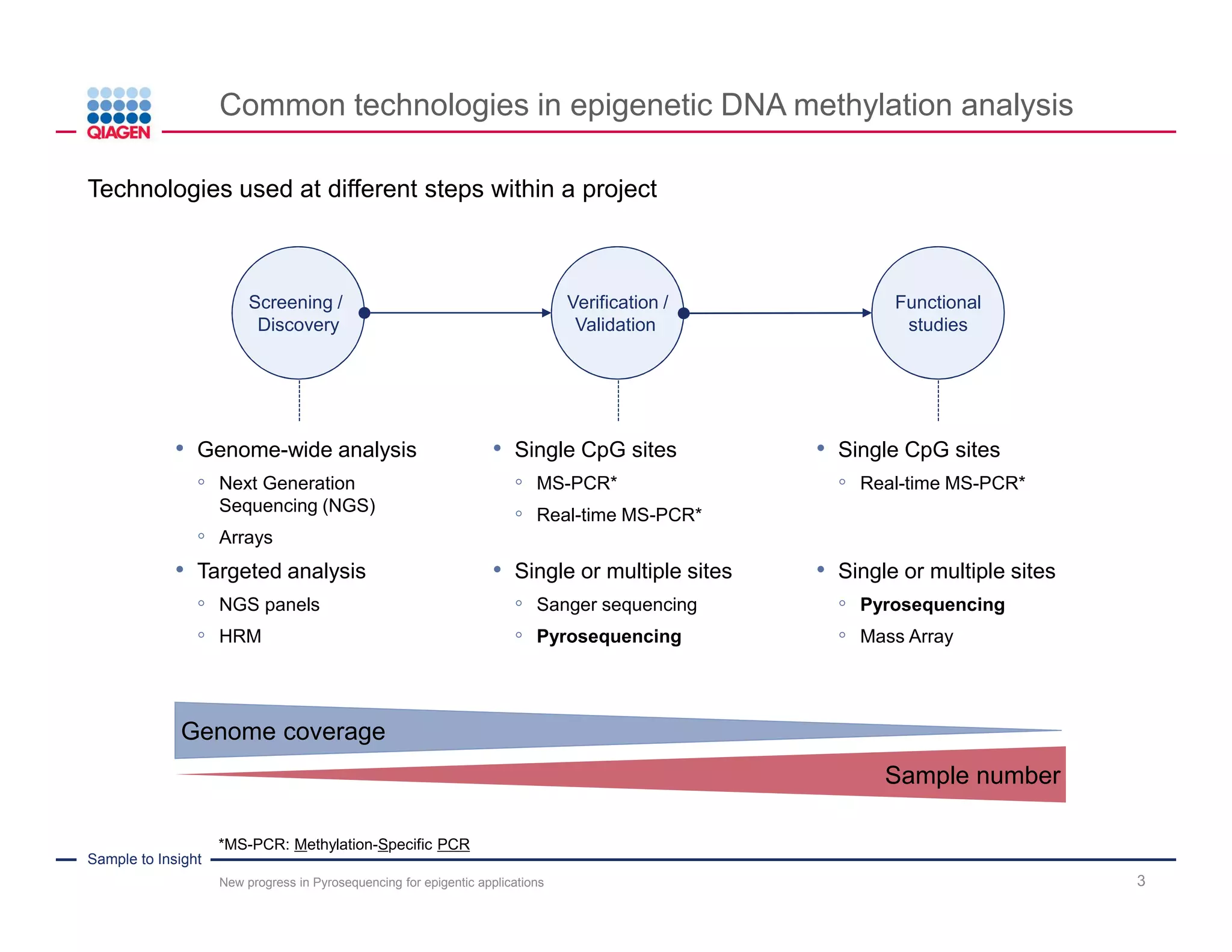Sample to Insight
Outline
New progress in Pyrosequencing for epigentic applications 3
Challenges in Pyrosequencing DNA methylation
analysis
Pyrosequencing technology and workflow
"Advanced Pyrosequencing" technology
Introduction into the new PyroMark Q48 Autoprep
 