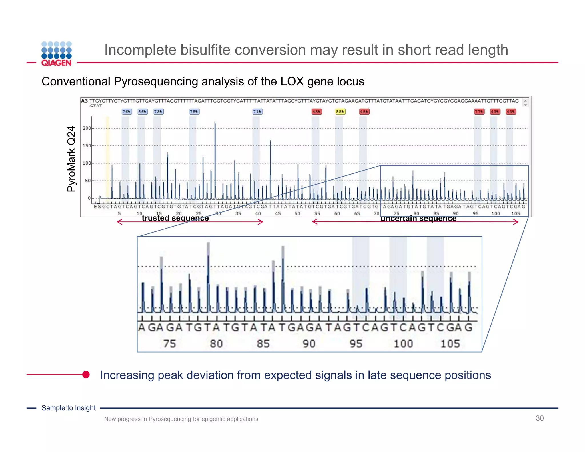 Sample to Insight
Effects of low level incomplete bisulfite conversion
30
Sample: unmethylated DNA
C T C T C AgDNA G A C G A T
T T T T T A G A T G A Tafter bis. ideally
T T T T T A G A T G A T
C T T T T A G A T G A T
T T C T T A G A T G A T
T T T T C A G A T G A T
after bis. reality ~99.5%
after bis. reality ~0.1%
after bis. reality ~0.1%
after bis. reality ~0.1%
New progress in Pyrosequencing for epigentic applications
After bisulfite conversion, some C nucleotides in some
molecules remain unconverted.
Conversion efficiency of EpiTect Kits is around 99.4–99.6%.
Other kits show conversion efficiencies of 95–98%.
Incomplete bisulfite conversion may affect Pyrosequencing results
 