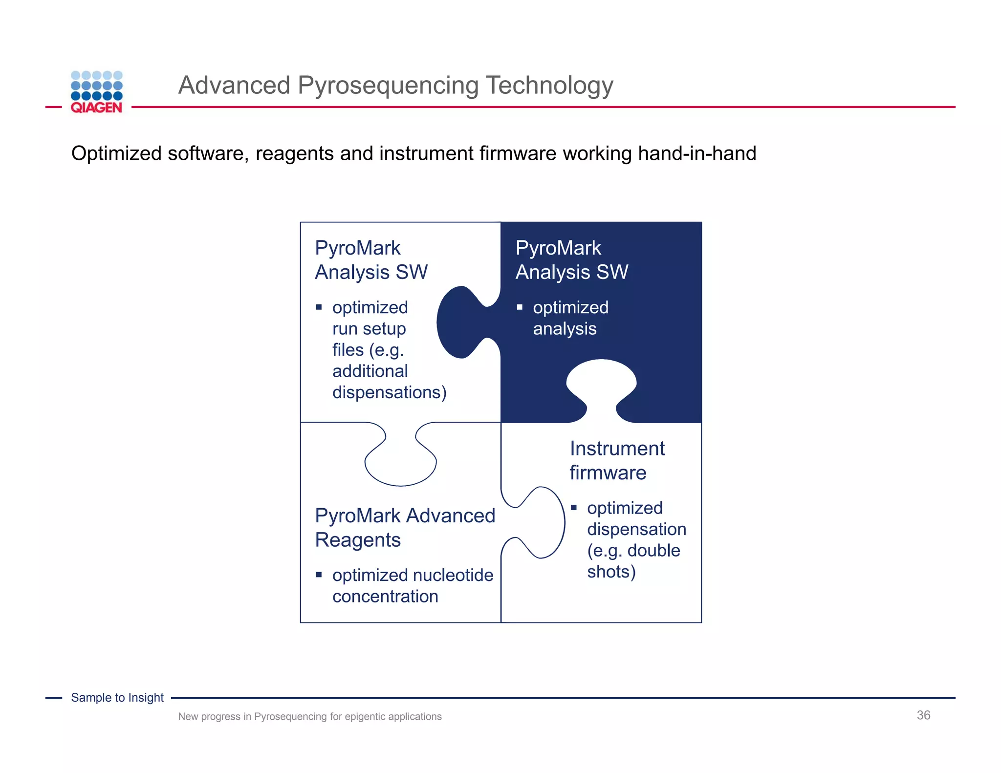 Sample to Insight
Advanced Pyrosequencing increases read length and trust
New progress in Pyrosequencing for epigentic applications 36
Conventional vs. Advanced Pyrosequencing analysis of the LOX gene locus
PyroMarkQ24PyroMarkQ24Advanced
trusted sequence uncertain sequence
trusted sequence
Advanced Pyrosequencing overcomes issues of low level incomplete bisulfite
conversion
 