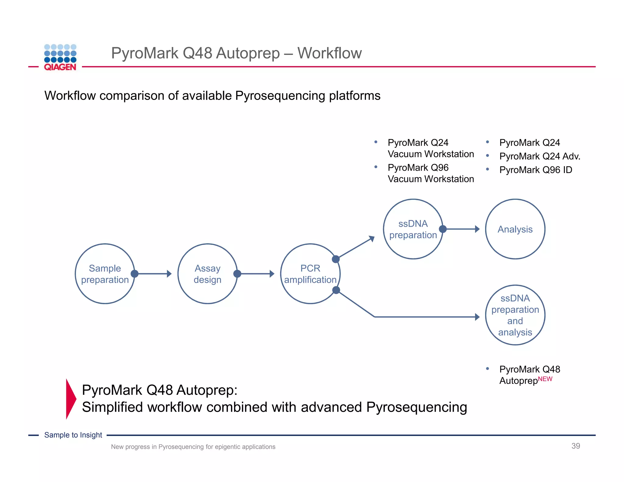 Sample to Insight
Improved quantification of CpG methylation in homopolymers
39
PyroMarkQ24PyroMarkQ24Advanced
trusted sequence uncertain sequence
trusted sequence
New progress in Pyrosequencing for epigentic applications
PyroMark Q24 Advanced enables reliable quantification of CpG methylation behind
and even within a stretch of 8 T nucleotides
 