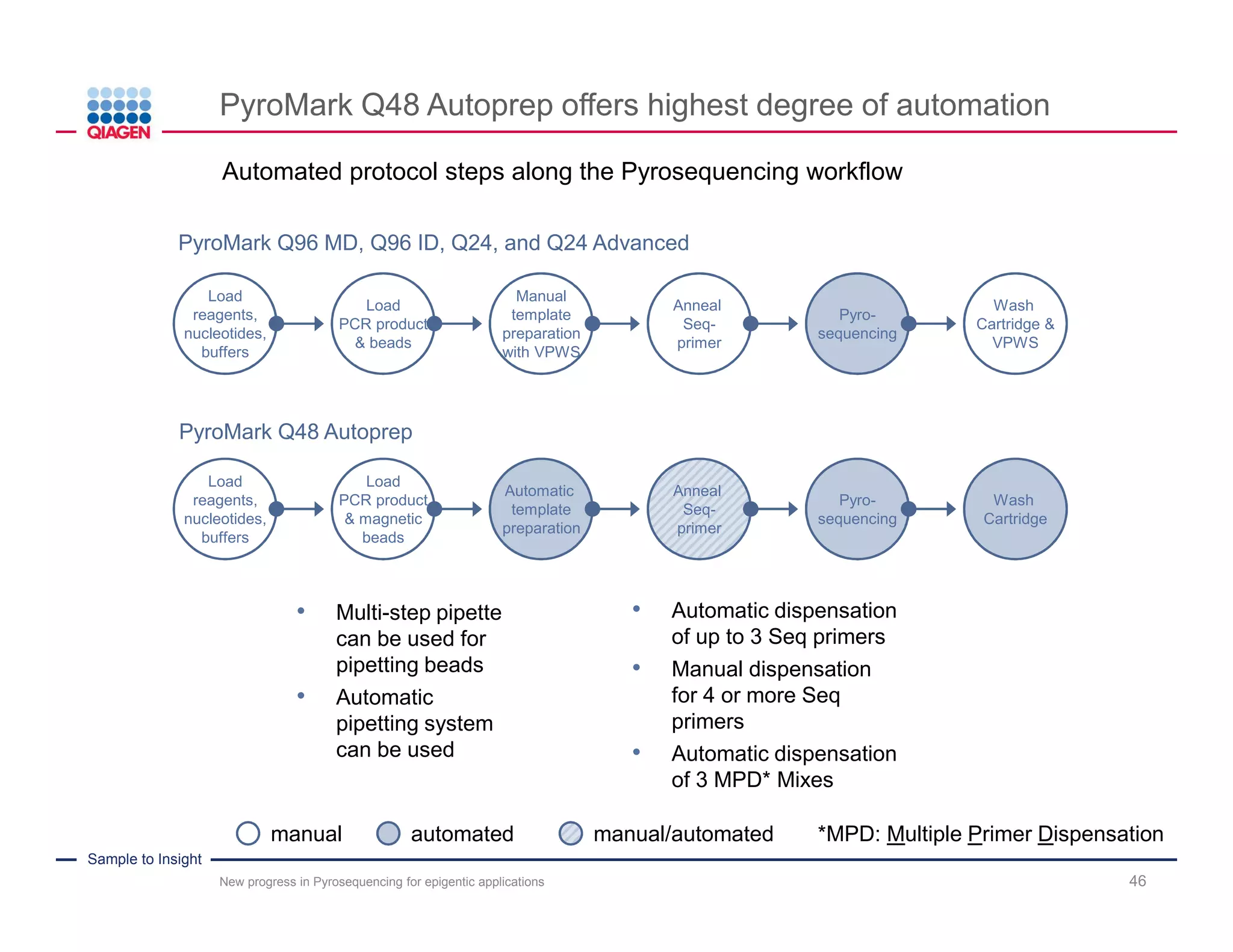 Sample to Insight
Outline
New progress in Pyrosequencing for epigentic applications 46
Challenges in Pyrosequencing DNA methylation
analysis
Pyrosequencing technology and workflow
"Advanced Pyrosequencing" technology
Introduction into the new PyroMark Q48 Autoprep
 