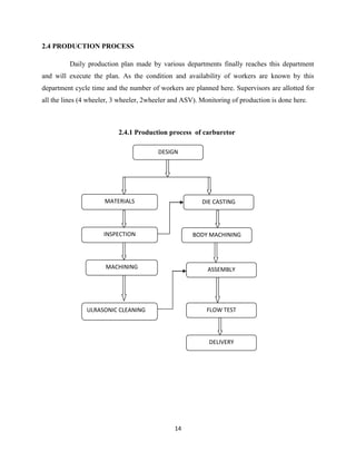 2.4 PRODUCTION PROCESS

         Daily production plan made by various departments finally reaches this department
and will execute the plan. As the condition and availability of workers are known by this
department cycle time and the number of workers are planned here. Supervisors are allotted for
all the lines (4 wheeler, 3 wheeler, 2wheeler and ASV). Monitoring of production is done here.



                           2.4.1 Production process of carburetor

                                         DESIGN




                      MATERIALS                         DIE CASTING




                     INSPECTION                      BODY MACHINING




                      MACHINING                           ASSEMBLY




               ULRASONIC CLEANING                         FLOW TEST




                                                           DELIVERY




                                               14
 