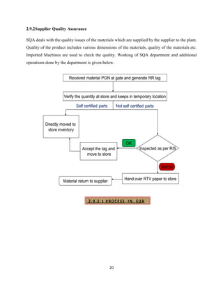 2.9.2Supplier Quality Assurance

SQA deals with the quality issues of the materials which are supplied by the supplier to the plant.
Quality of the product includes various dimensions of the materials, quality of the materials etc.
Imported Machines are used to check the quality. Working of SQA department and additional
operations done by the department is given below.


                        Received material PGN at gate and generate RR tag



                     Verify the quantity at store and keeps in temporary location

                               Self certified parts        Not self certified parts



           Directly moved to
            store inventory


                                                                 OK
                                  Accept the tag and                     Inspected as per RIS
                                    move to store

                                                                                      Not ok

                                                                Hand over RTV paper to store
                     Material return to supplier



                                      2.9.2.1 PROCESS IN SQA




                                                      20
 