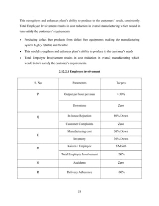 This strengthens and enhances plant’s ability to produce to the customers’ needs, consistently.
Total Employee Involvement results in cost reduction in overall manufacturing which would in
turn satisfy the customers’ requirements

   Producing defect free products from defect free equipments making the manufacturing
   system highly reliable and flexible

   This would strengthens and enhances plant’s ability to produce to the customer’s needs

   Total Employee Involvement results in cost reduction in overall manufacturing which
   would in turn satisfy the customer’s requirements

                               2.12.2.1 Employee involvement


           S. No                           Parameters                       Targets


             P                     Output per hour per man                  > 30%


                                           Downtime                          Zero


             Q                        In-house Rejection                  80% Down

                                    Customer Complaints                      Zero

                                      Manufacturing cost                  30% Down
             C
                                           Inventory                      30% Down

                                      Kaizen / Employee                    2/Month
             M
                                 Total Employee Involvement                 100%

             S                             Accidents                         Zero


             D                       Delivery Adherence                     100%




                                              23
 