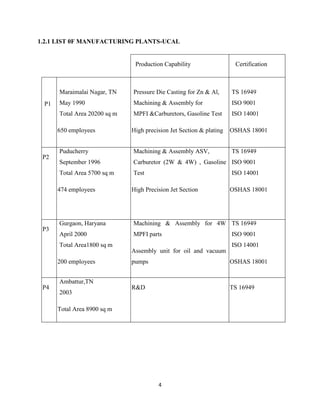 1.2.1 LIST 0F MANUFACTURING PLANTS-UCAL


                               Production Capability                  Certification



      Maraimalai Nagar, TN    Pressure Die Casting for Zn & Al,      TS 16949
 P1   May 1990                Machining & Assembly for               ISO 9001
      Total Area 20200 sq m   MPFI &Carburetors, Gasoline Test       ISO 14001

      650 employees           High precision Jet Section & plating   OSHAS 18001


      Puducherry              Machining & Assembly ASV,              TS 16949
 P2
      September 1996          Carburetor (2W & 4W) , Gasoline ISO 9001
      Total Area 5700 sq m    Test                                   ISO 14001

      474 employees           High Precision Jet Section             OSHAS 18001




      Gurgaon, Haryana        Machining & Assembly for 4W TS 16949
 P3
      April 2000              MPFI parts                             ISO 9001
      Total Area1800 sq m                                            ISO 14001
                              Assembly unit for oil and vacuum
      200 employees           pumps                                  OSHAS 18001


      Ambattur,TN
 P4                           R&D                                    TS 16949
      2003

      Total Area 8900 sq m




                                        4
 