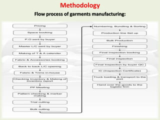 Methodology

Southeast University

Flow process of garments manufacturing:
Department of Textile Engineering

Saturday, December 28, 2013

Production Planning & Merchandising

14

 
