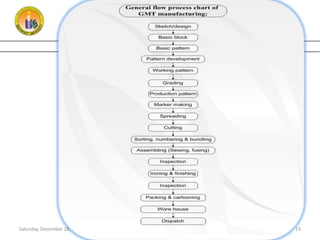 Southeast University
Department of Textile Engineering

Saturday, December 28, 2013

Production Planning & Merchandising

19

 