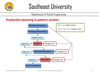 Southeast University
Department of Textile Engineering

Production planning in pattern section:

Saturday, December 28, 2013

Production Planning & Merchandising

21

 