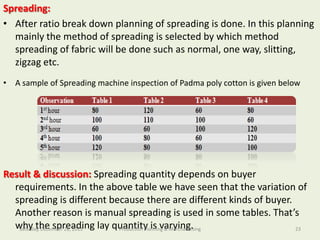 Spreading:
• After ratio break down planning of spreading is done. In this planning
mainly the method of spreading is selected by which method
Department of such as normal,
spreading of fabric will be doneTextile Engineering one way, slitting,
zigzag etc.

Southeast University

• A sample of Spreading machine inspection of Padma poly cotton is given below

Result & discussion: Spreading quantity depends on buyer
requirements. In the above table we have seen that the variation of
spreading is different because there are different kinds of buyer.
Another reason is manual spreading is used in some tables. That’s
why the spreading lay quantity is varying.
Saturday, December 28, 2013
Production Planning & Merchandising
23

 