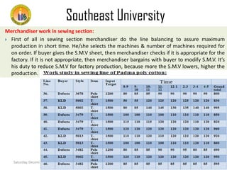 Southeast University
Merchandiser work in sewing section: of Textile Engineering
Department
 First of all in sewing section merchandiser do the line balancing to assure maximum
production in short time. He/she selects the machines & number of machines required for
on order. If buyer gives the S.M.V sheet, then merchandiser checks if it is appropriate for the
factory. If it is not appropriate, then merchandiser bargains with buyer to modify S.M.V. It’s
his duty to reduce S.M.V for factory production, because more the S.M.V lowers, higher the
production.

Saturday, December 28, 2013

Production Planning & Merchandising

28

 