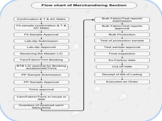 Southeast University
Department of Textile Engineering
•

Merchandising section:

Saturday, December 28, 2013

Production Planning & Merchandising

32

 