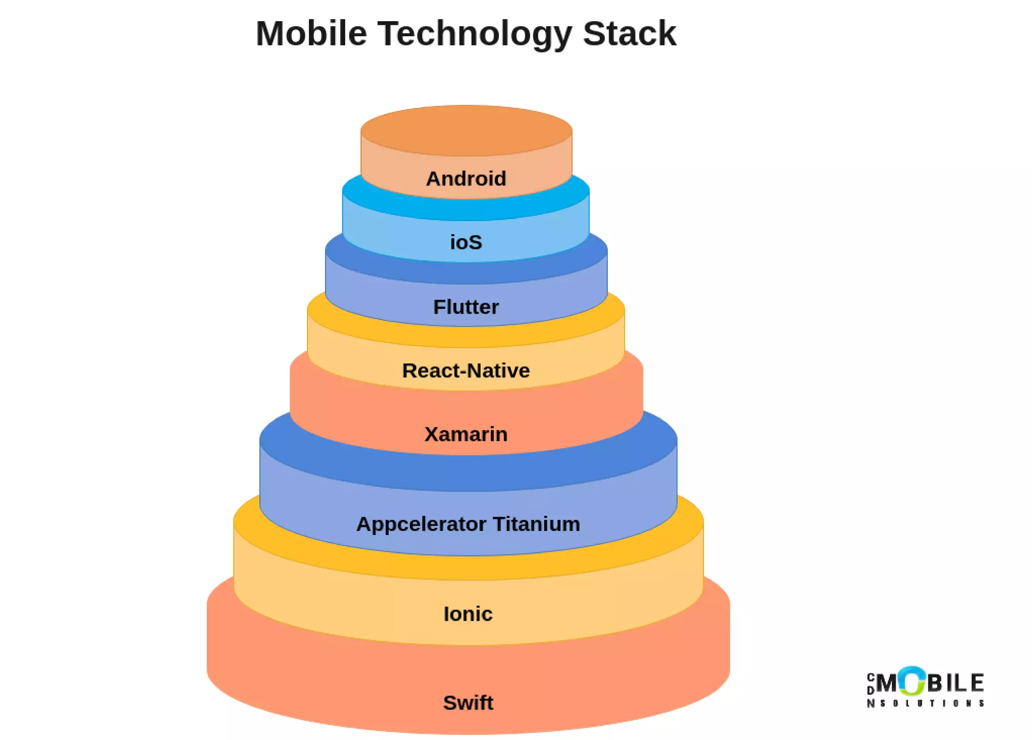 Mobile Technology Stack | PPT