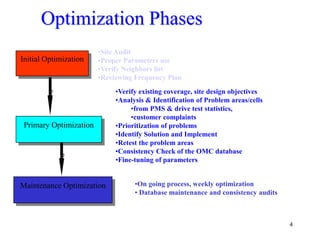 4
Optimization Phases
Initial Optimization
Primary Optimization
Maintenance Optimization
c
c
•Site Audit
•Proper Parameters use
•Verify Neighbors list
•Reviewing Frequency Plan
•Verify existing coverage, site design objectives
•Analysis & Identification of Problem areas/cells
•from PMS & drive test statistics,
•customer complaints
•Prioritization of problems
•Identify Solution and Implement
•Retest the problem areas
•Consistency Check of the OMC database
•Fine-tuning of parameters
•On going process, weekly optimization
• Database maintenance and consistency audits
 