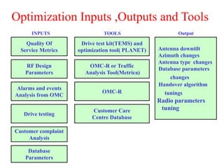 Drive testing
INPUTS TOOLS Output
Alarms and events
Analysis from OMC
Customer complaint
Analysis
Drive test kit(TEMS) and
optimization tool( PLANET)
OMC-R or Traffic
Analysis Tool(Metrica)
OMC-R
Customer Care
Centre Database
Database
Parameters
Antenna downtilt
Azimuth changes
Antenna type changes
Database parameters
changes
Handover algorithm
tunings
Radio parameters
tuning
Quality Of
Service Metrics
RF Design
Parameters
Optimization Inputs ,Outputs and Tools
 