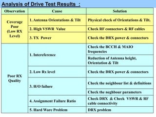 Analysis of Drive Test Results :
Observation Cause Solution
Coverage
Poor
(Low RX
Level)
1. Antenna Orientations & Tilt Physical check of Orientations & Tilt.
2. High VSWR Value Check RF connectors & RF cables
3. TX Power Check the DRX power & connectors
Poor RX
Quality
1. Intereference
Check the BCCH & MAIO
frequencies
Reduction of Antenna height,
Orientation & Tilt
2. Low Rx level Check the DRX power & connectors
3. H/O failure
Check the neighbour list & definitions
Check the neghbour parameters
4. Assignment Failure Ratio
Check DRX & Check VSWR & RF
cable connectivity
5. Hard Ware Problem DRX problem
 