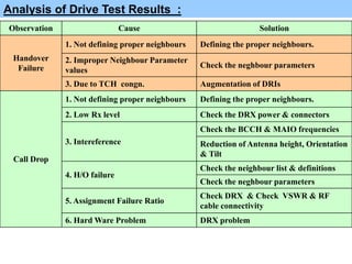 Analysis of Drive Test Results :
Observation Cause Solution
Handover
Failure
1. Not defining proper neighbours Defining the proper neighbours.
2. Improper Neighbour Parameter
values
Check the neghbour parameters
3. Due to TCH congn. Augmentation of DRIs
Call Drop
1. Not defining proper neighbours Defining the proper neighbours.
2. Low Rx level Check the DRX power & connectors
3. Intereference
Check the BCCH & MAIO frequencies
Reduction of Antenna height, Orientation
& Tilt
4. H/O failure
Check the neighbour list & definitions
Check the neghbour parameters
5. Assignment Failure Ratio
Check DRX & Check VSWR & RF
cable connectivity
6. Hard Ware Problem DRX problem
 