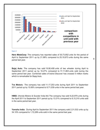 3500000
                                                     sales unit April to September
    3000000                                          2011
    2500000
                                                     sales unit April to September
    2000000                                          2010
    1500000
    1000000
      500000
                                                         comparison
           0
                                                             with
                                                        competitors in
                                                        unit sold with
                                                        previous year



Figure 2

Hero MotoCorp: The company has reported sales of 30,73,852 units for the period of
April to September 2011 up by 21.98% compared to 25,19,973 units during the same
                                                                                       8
period last year.



Bajaj Auto: The company has sold 19,90,408 units of two wheeler during April to
September 2011 period up by 16.27% compared to 17,11,863 units sold during the
same period last year. Combined sales of brand Discover has crossed 5 million marks
which is remarkable for Bajaj Auto.



Tvs Motors: The company has sold 11,17,253 units during April 2011 to September
2011 period up by 15.06% compared to 9,71,039 units in the same period last year.



HMSI: (Honda Motors & Scooter India ltd) The company has sold 9,22,979 units during
the April 2011 to September 2011 period up by 13.21% compared to 8,15,310 units sold
in the same period last year.



Yamaha India: During April to September 2011 the company sold 2,31,032 units up by
34.10% compared to 1,72,289 units sold in the same period last year.
 