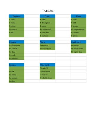 TABLES
Employee Project Client
E-code P-code C-code
E-name P-description C-add
E-phone P-name C-contact
E-country P-estimate-bill C-company-name
E-bill P-start-date C-country
P-end-date C-phone
Expense Work Credit-card
Ex-description W-code-Id Cr-number
Ex-code-ID W-description Cr-holder-name
Ex-date Cr-expiry-date
Ex-code
Ex-amount
Payment Time Card
T-code-ID
Pa-ID T-date-issued
Pa-name T-worked
Pa-amount T-billable-hours
Pa-date
 