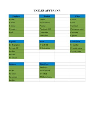 TABLES AFTER 1NF
Employee Project Client
E-code P-code C-code
E-name P-description C-add
E-phone P-name C-contact
E-country P-estimate-bill C-company-name
E-bill P-start-date C-country
P-end-date C-phone
Expense Work Credit-card
Ex-description W-code-Id Cr-number
Ex-code-ID W-description Cr-holder-name
Ex-date Cr-expiry-date
Ex-code
Ex-amount
Payment Time Card
T-code-ID
Pa-ID T-date-issued
Pa-name T-worked
Pa-amount T-billable-hours
Pa-date
 