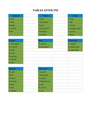 TABLES AFTER 2NF
Employee Project Client
E-code P-code C-code
E-name P-description C-add
E-phone P-name C-contact
E-country P-estimate-bill C-company-name
E-bill P-start-date C-country
P-end-date C-phone
Expense Work Credit-card
Ex-description W-code-Id Cr-number
Ex-code-ID W-description Cr-holder-name
Ex-date Cr-expiry-date
Ex-code
Ex-amount
T-code-ID
P-code
Payment Time Card
Pa-code T-code-ID
Pa-ID T-date-issued
Pa-name T-worked
Pa-amount T-billable-hours
Pa-date E-code
P-code W-code-id
Cr-number P-code
 