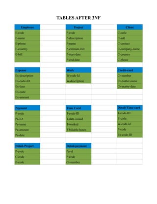 TABLES AFTER 3NF
Employee Project Client
E-code P-code C-code
E-name P-description C-add
E-phone P-name C-contact
E-country P-estimate-bill C-company-name
E-bill P-start-date C-country
P-end-date C-phone
Expense Work Credit-card
Ex-description W-code-Id Cr-number
Ex-code-ID W-description Cr-holder-name
Ex-date Cr-expiry-date
Ex-code
Ex-amount
Payment Time Card Detail-Time-card
P-code T-code-ID T-code-ID
Pa-ID T-date-issued E-code
Pa-name T-worked W-code-id
Pa-amount T-billable-hours P-code
Pa-date Ex-code-ID
Detail-Project Detail-payment
P-code Pa-id
C-code P-code
E-code Cr-number
 