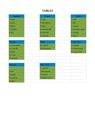 TABLES
    Employee           Project              Client
E-code           P-code             C-code
E-name           P-description      C-add
E-phone          P-name             C-contact
E-country        P-estimate-bill    C-company-name
E-bill           P-start-date       C-country
                 P-end-date         C-phone


Expense          Work               Credit-card
Ex-description   W-code-Id          Cr-number
Ex-code-ID       W-description      Cr-holder-name
Ex-date                             Cr-expiry-date
Ex-code
Ex-amount


Payment          Time Card
                 T-code-ID
Pa-ID            T-date-issued
Pa-name          T-worked
Pa-amount        T-billable-hours
Pa-date
 