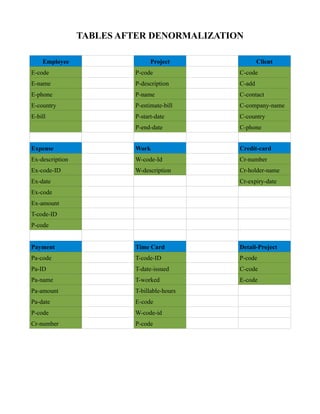 TABLES AFTER DENORMALIZATION

    Employee                    Project              Client
E-code                    P-code             C-code
E-name                    P-description      C-add
E-phone                   P-name             C-contact
E-country                 P-estimate-bill    C-company-name
E-bill                    P-start-date       C-country
                          P-end-date         C-phone


Expense                   Work               Credit-card
Ex-description            W-code-Id          Cr-number
Ex-code-ID                W-description      Cr-holder-name
Ex-date                                      Cr-expiry-date
Ex-code
Ex-amount
T-code-ID
P-code


Payment                   Time Card          Detail-Project
Pa-code                   T-code-ID          P-code
Pa-ID                     T-date-issued      C-code
Pa-name                   T-worked           E-code
Pa-amount                 T-billable-hours
Pa-date                   E-code
P-code                    W-code-id
Cr-number                 P-code
 