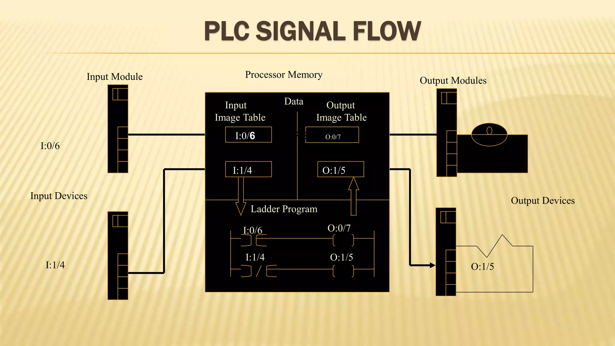 O:0/7
PLC SIGNAL FLOW
O:0/7
O:1/5
Output Devices
Output Modules
Processor MemoryInput Module
Input Devices
Ladder Program
O:0/7
O:1/5
I:0/6
I:1/4
O:1/5
1/5
I:0/6 SENSORS O:0/7
6
I:1/4
I:0/6
I:1/4
DataInput
Image Table
Output
Image Table
 