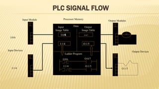 speed control of induction motor using plc and vfd | PPTX