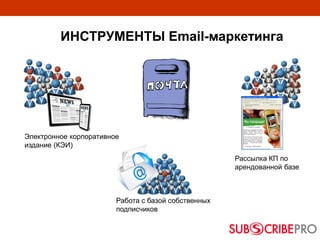 ИНСТРУМЕНТЫ Email-маркетинга
Электронное корпоративное
издание (КЭИ)
Работа с базой собственных
подписчиков
Рассылка КП по
арендованной базе
 