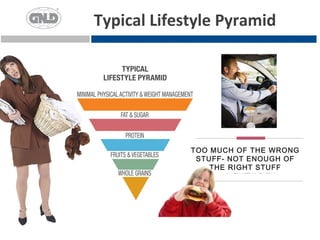 Typical Lifestyle Pyramid




             TOO MUCH OF THE WRONG
              STUFF- NOT ENOUGH OF
                 THE RIGHT STUFF
 