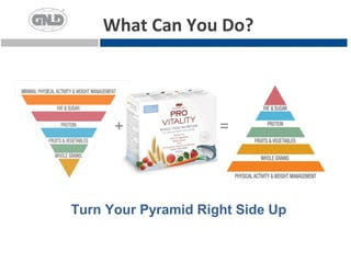 What Can You Do?




      +              =




Turn Your Pyramid Right Side Up
 