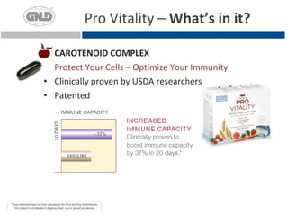 Pro Vitality – What’s in it?

  CAROTENOID COMPLEX
  Protect Your Cells – Optimize Your Immunity
• Clinically proven by USDA researchers
• Patented
 