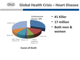 Global Health Crisis – Heart Disease

       Cardiovascular
       Disease, 30%
                        • #1 Killer
                        • 17 million
                        • Both men &
                          women
 