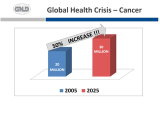 Global Health Crisis – Cancer


               E !!!
       INCREAS
 50%
 