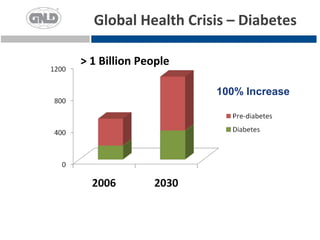 Global Health Crisis – Diabetes

> 1 Billion People

                     100% Increase
 