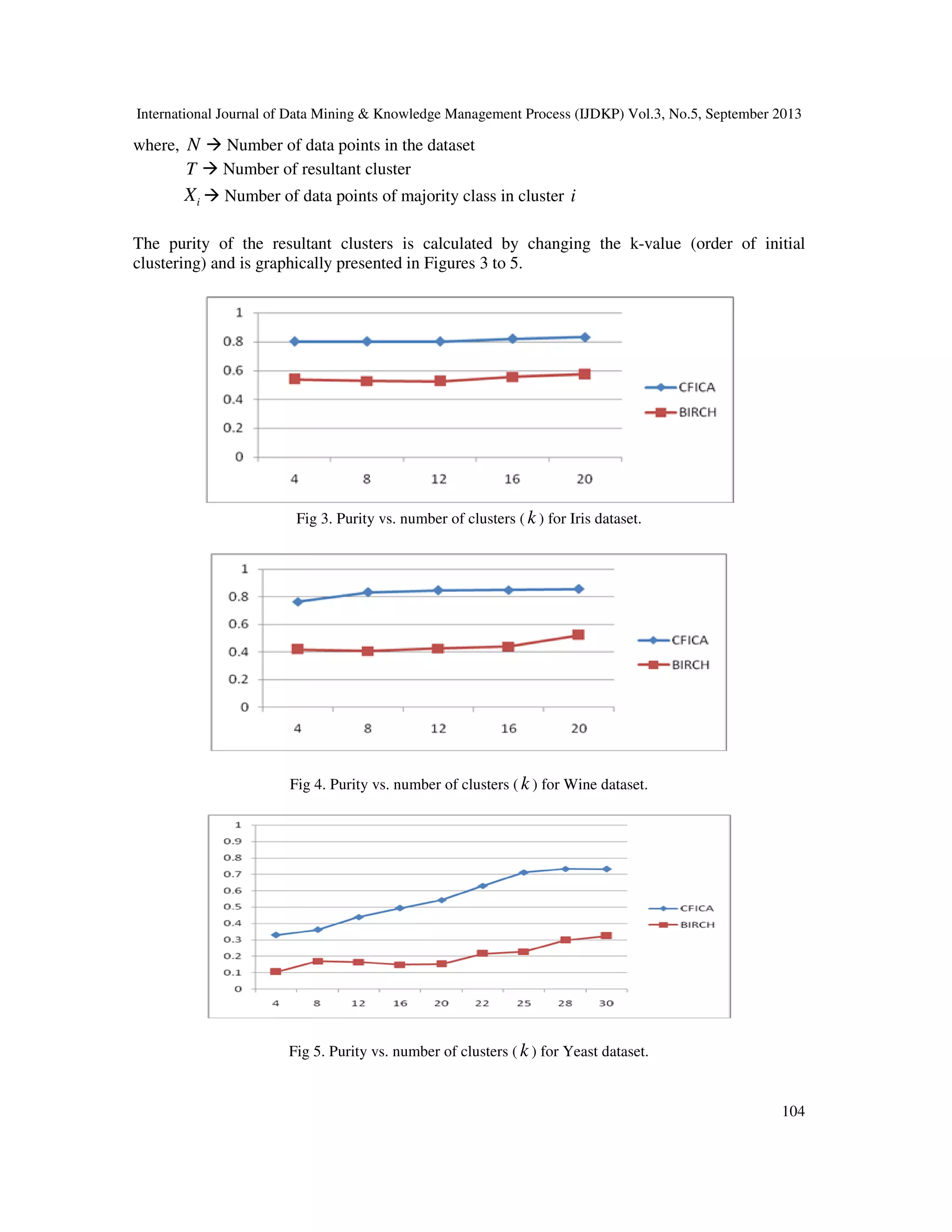 International Journal of Data Mining & Knowledge Management Process (IJDKP) Vol.3, No.5, September 2013
104
where, N Number of data points in the dataset
T Number of resultant cluster
iX Number of data points of majority class in cluster i
The purity of the resultant clusters is calculated by changing the k-value (order of initial
clustering) and is graphically presented in Figures 3 to 5.
Fig 3. Purity vs. number of clusters ( k ) for Iris dataset.
Fig 4. Purity vs. number of clusters ( k ) for Wine dataset.
Fig 5. Purity vs. number of clusters ( k ) for Yeast dataset.
 