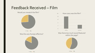Feedback Received – Film
Would you rewatch the film?
Yes No
0
2
4
6
8
10
1 to 4 5 to 10
How scary was the film?
Was there too much sound featured
within the page?
Yes No
Was the use of props effective?
Yes No
 