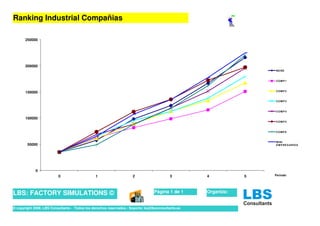 Ranking Industrial Compañias

       250000




       200000
                                                                                                                    BE ND



                                                                                                                    CO M P 1



                                                                                                                    CO M P 2
       150000

                                                                                                                    CO M P 3



                                                                                                                    CO M P 4

       100000
                                                                                                                    CO M P 5



                                                                                                                    CO M P 6



                                                                                                                    M INI
        50000                                                                                                       E M P RE S ARIO S




             0
                          0                    1                     2                    3         4           5   Periodo




LBS: FACTORY SIMULATIONS ©                                                       Página 1 de 1      Organiza:


© copyright 2008. LBS Consultants - Todos los derechos reservados - Soporte: bs@lbsconsultants.es
 