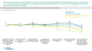 Rapport Harris Interactive pour la CNPA : Les Français et la mobilité au niveau local