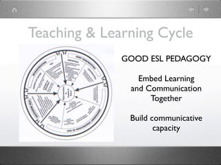 Teaching & Learning Cycle
              GOOD ESL PEDAGOGY

                 Embed Learning
               and Communication
                    Together

               Build communicative
                      capacity
 
