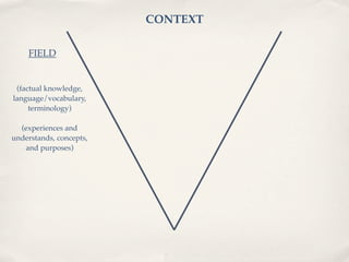 CONTEXT

    FIELD


 (factual knowledge,
language/vocabulary,
     terminology)

  (experiences and
understands, concepts,
   and purposes)
 